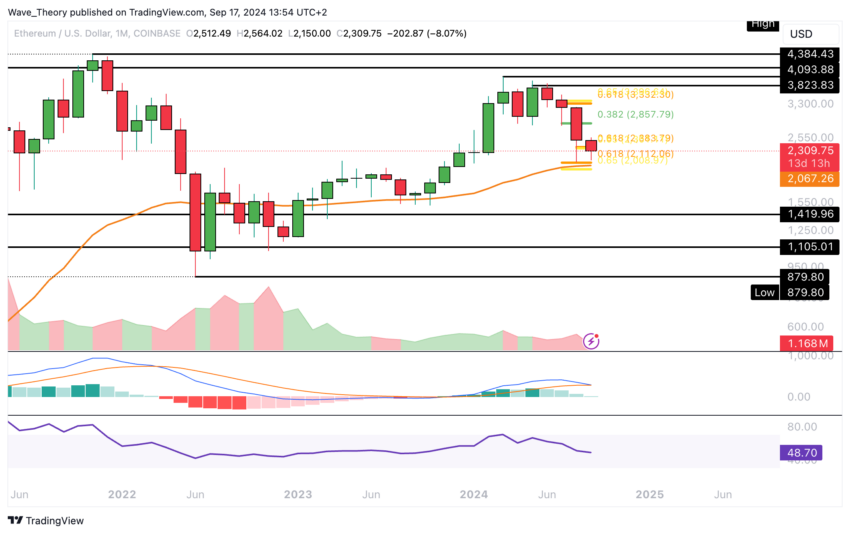 ETH Chart Analyse BeInCrypto