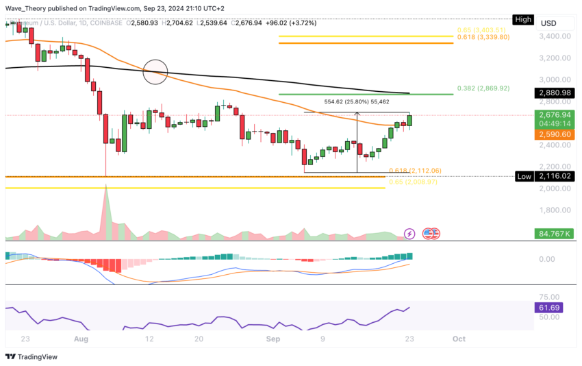 ETH Chart Analyse BeInCrypto