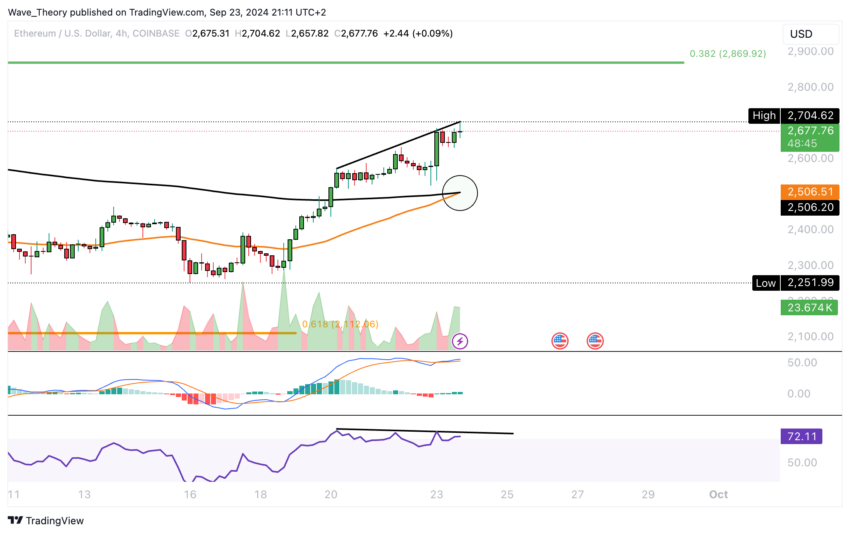 ETH Chart Analyse BeInCrypto