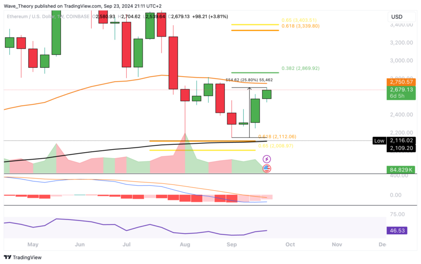 ETH Chart Analyse BeInCrypto