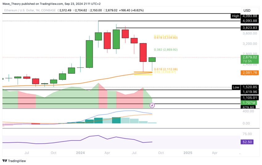 ETH Chart Analyse BeInCrypto