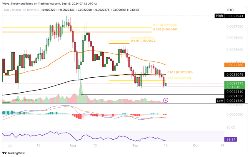 Solana Preis Chart Tradingview