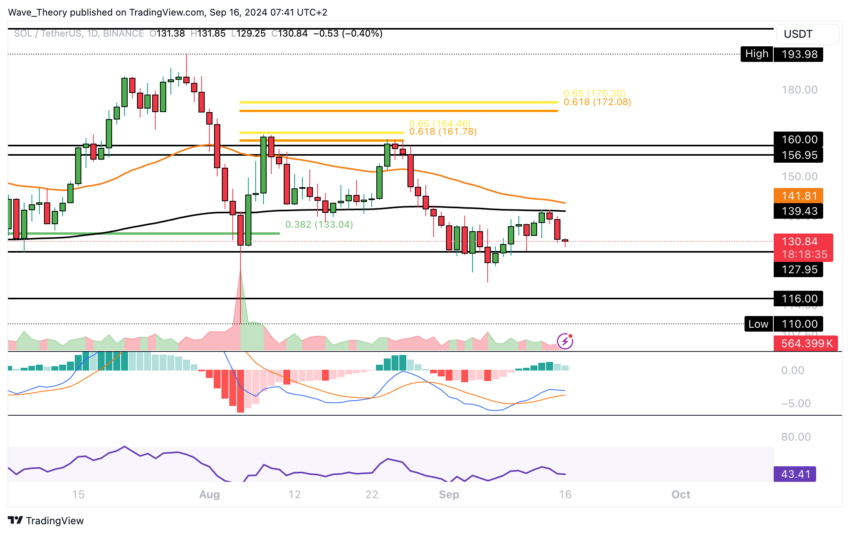 Solana Preis Chart Tradingview