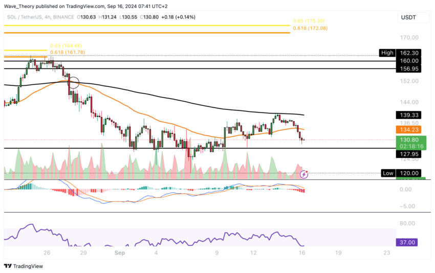 Solana Preis Chart Tradingview