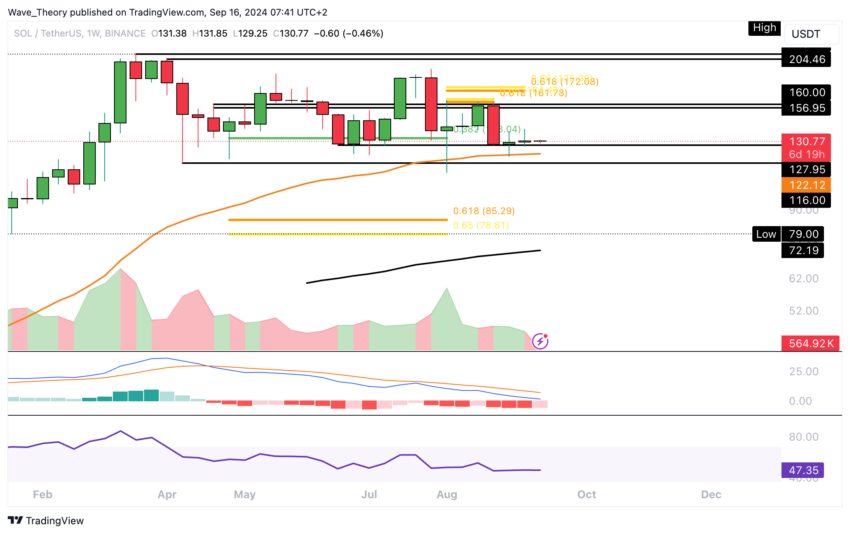 Solana Preis Chart Tradingview