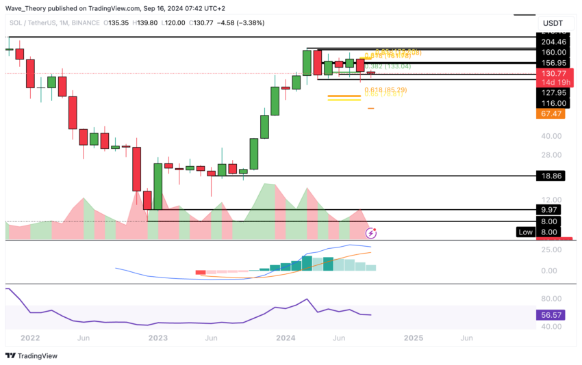 Solana Preis Chart Tradingview