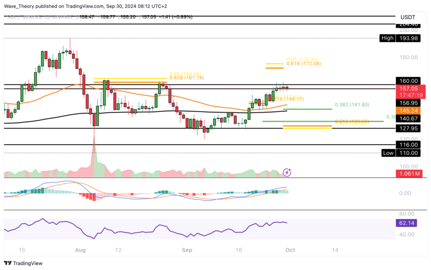 Solana Preis Chart Tradingview