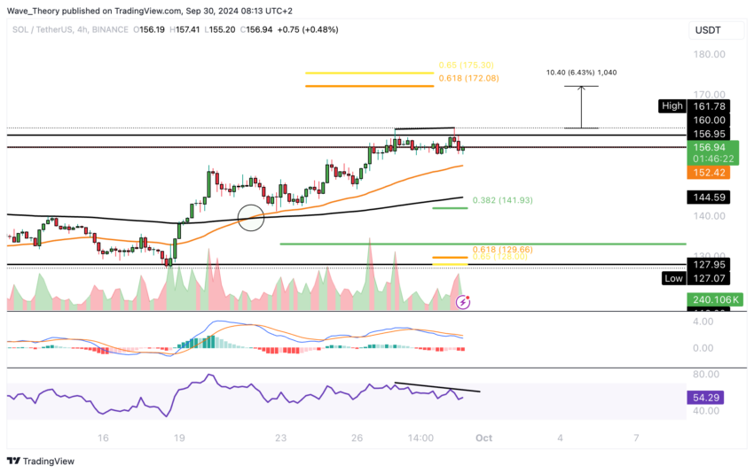 Solana Preis Chart Tradingview