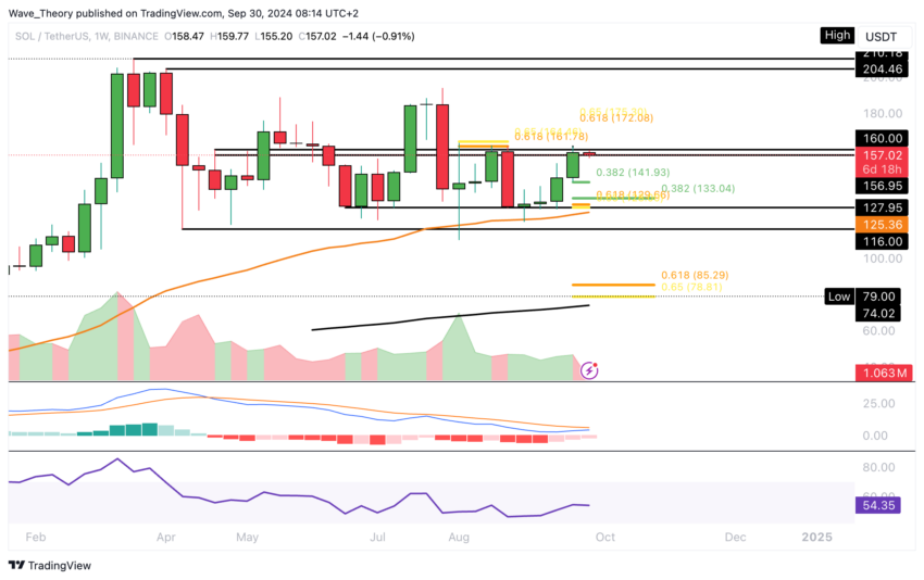 Solana Preis Chart Tradingview