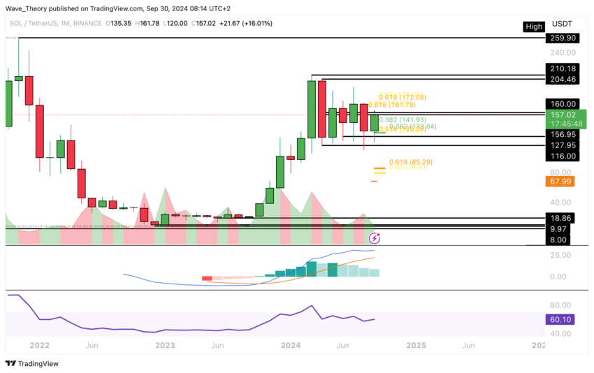 Solana Preis Chart Tradingview