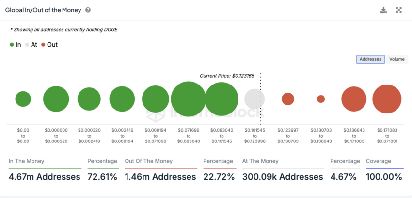 In&Out the Money Dogecoin