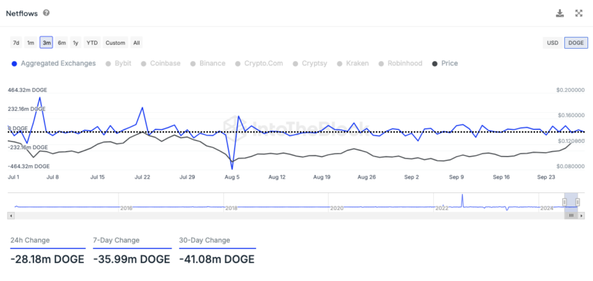 Netflows auf Krypto-Börsen Dogecoin