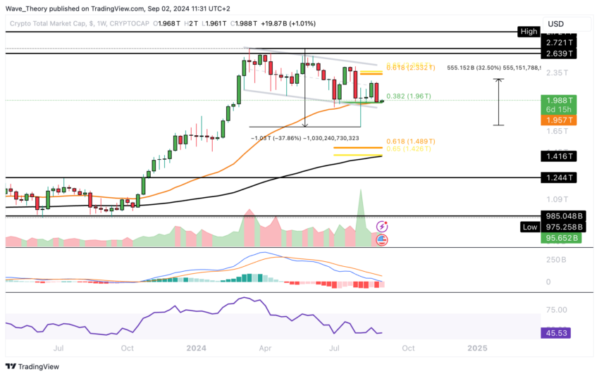 Krypto-Marktkapitalisierung Analyse BeInCrypto