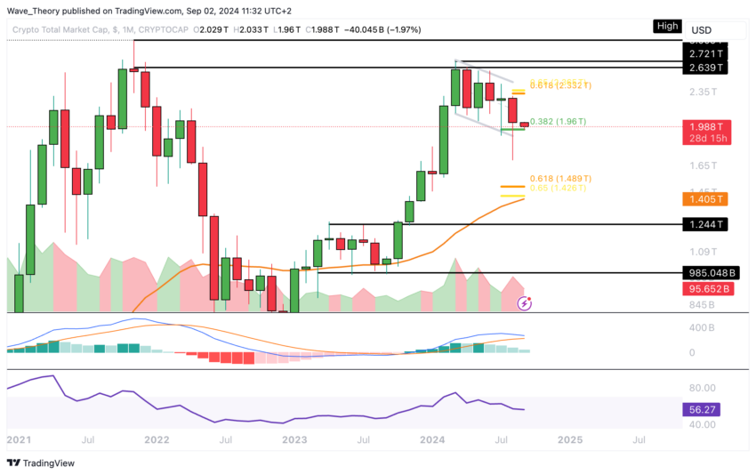 Krypto-Marktkapitalisierung Analyse BeInCrypto