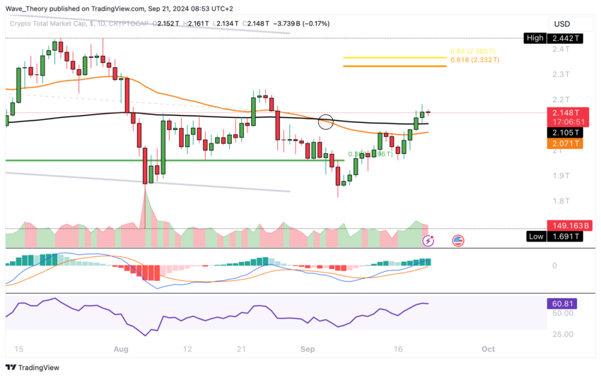 Krypto-Marktkapitalisierung Analyse BeInCrypto