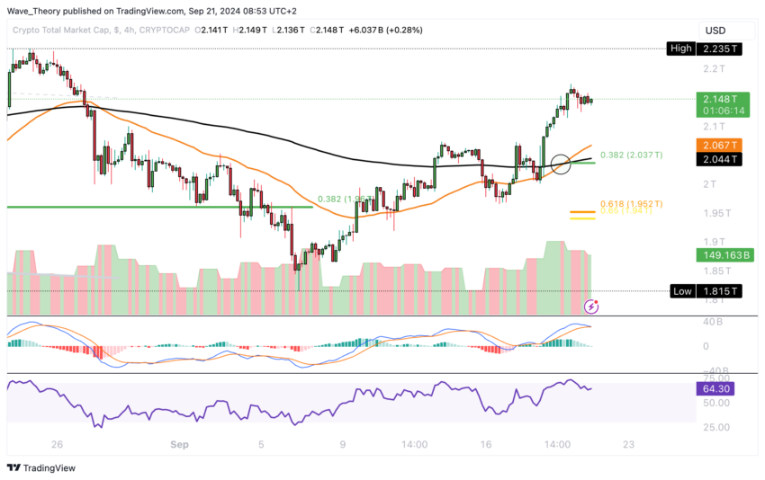 Krypto-Marktkapitalisierung Analyse BeInCrypto