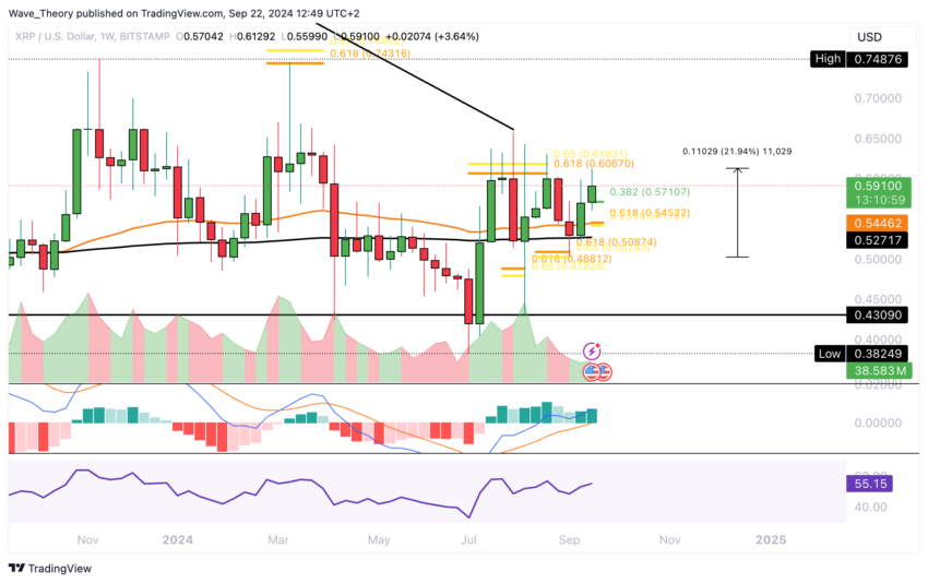 XRP/USD Chart Analyse BeInCrypto