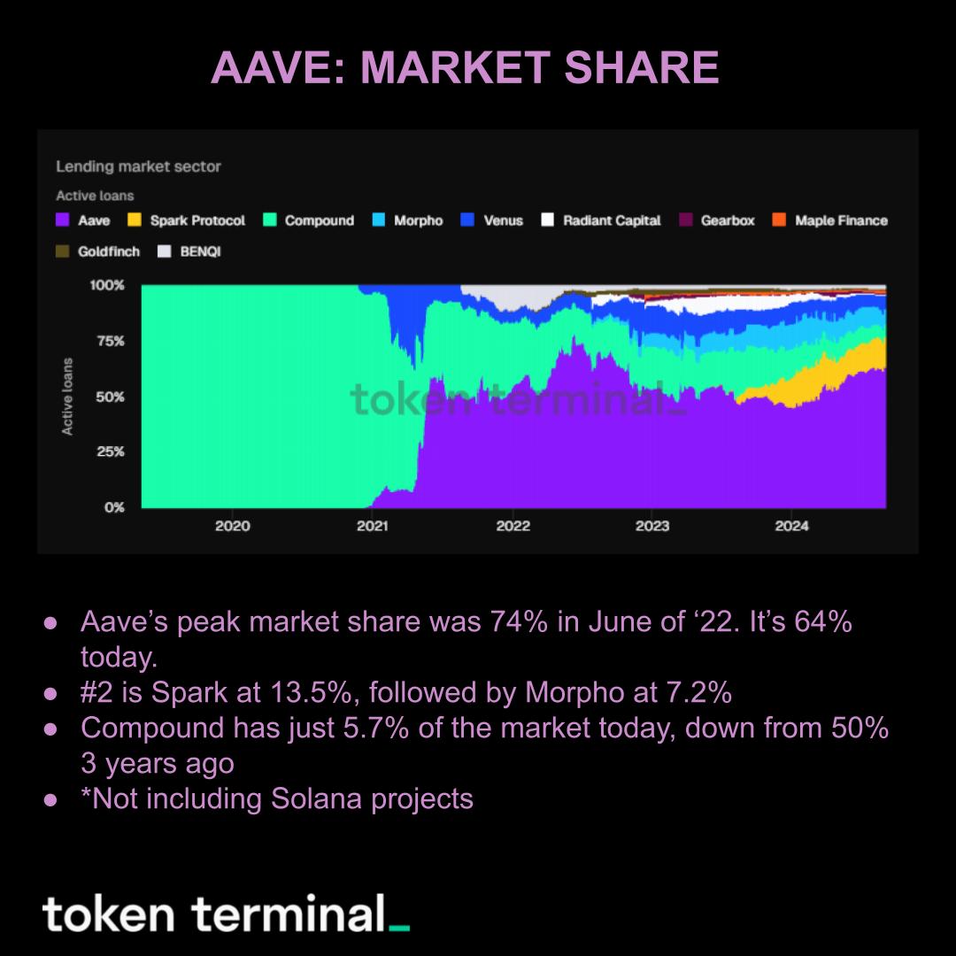 Aave Marktanteil, Quelle: Token Terminal