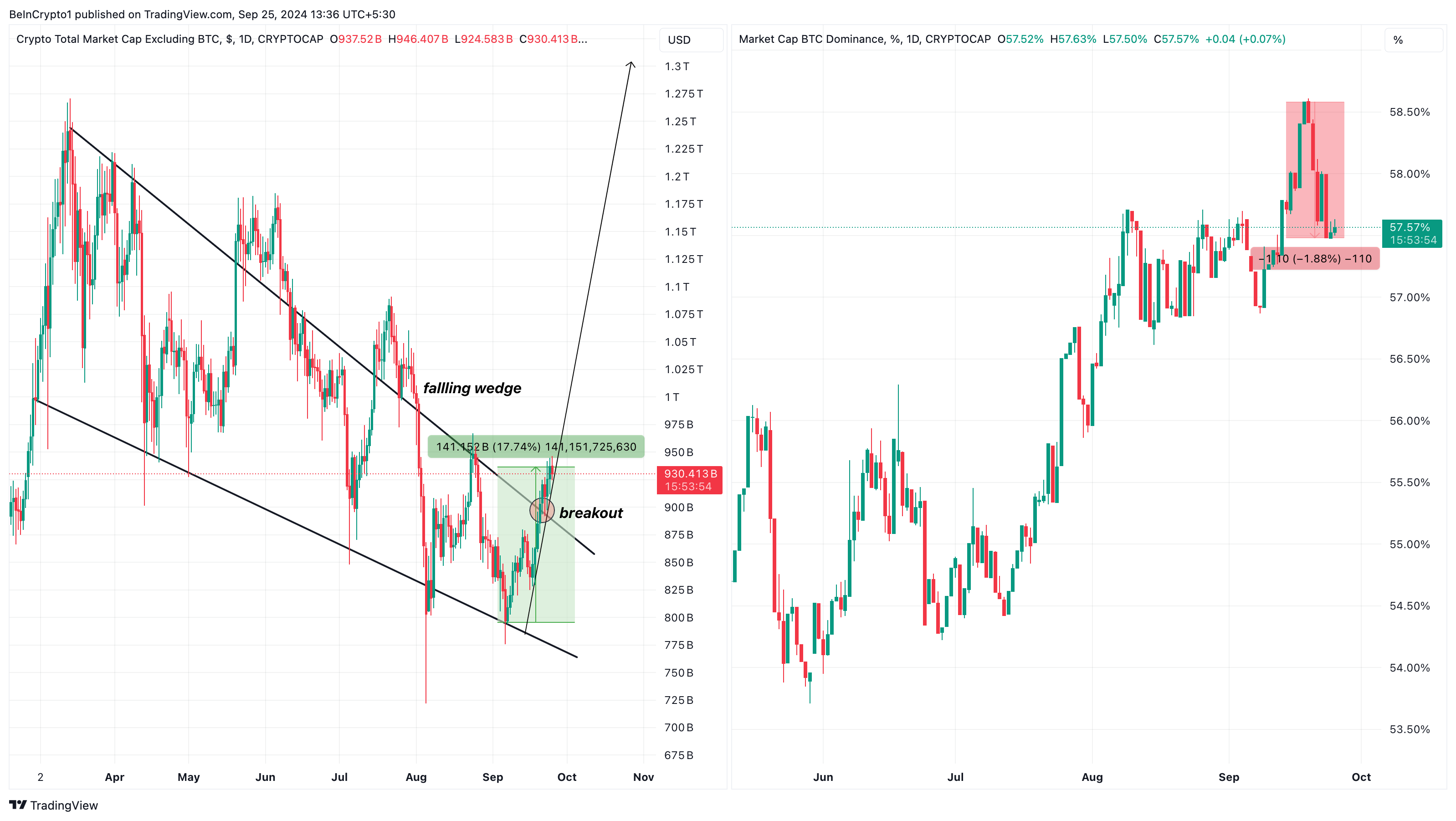 Marktkapitalisierung der Altcoins vs. Bitcoin-Dominanz