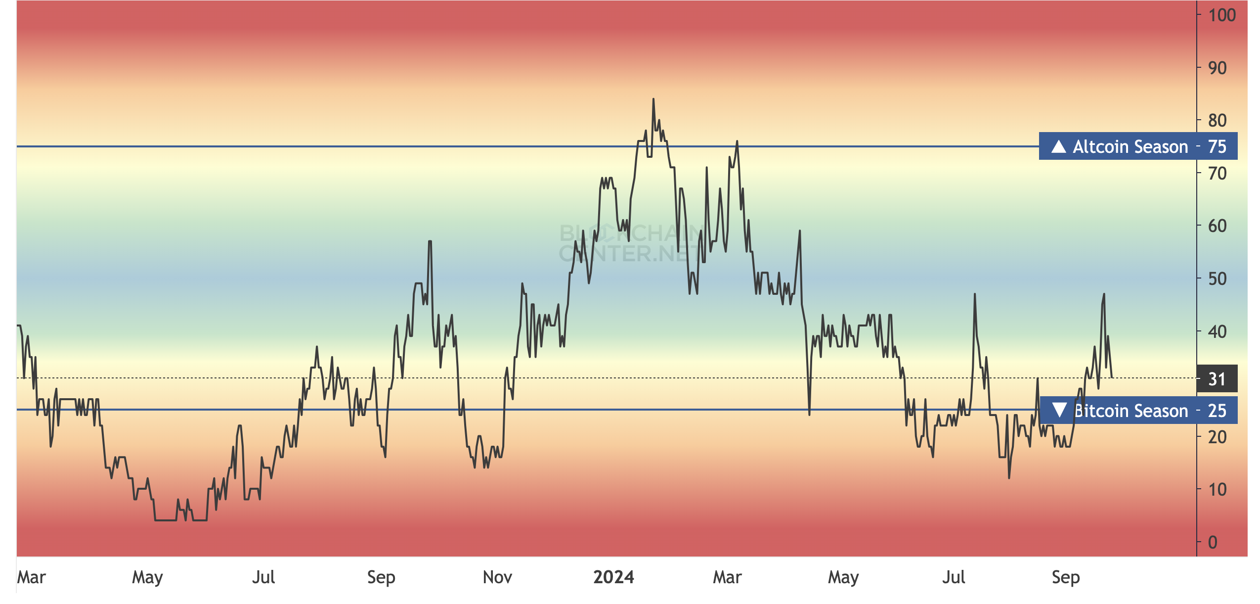 Altcoin Saison Index.