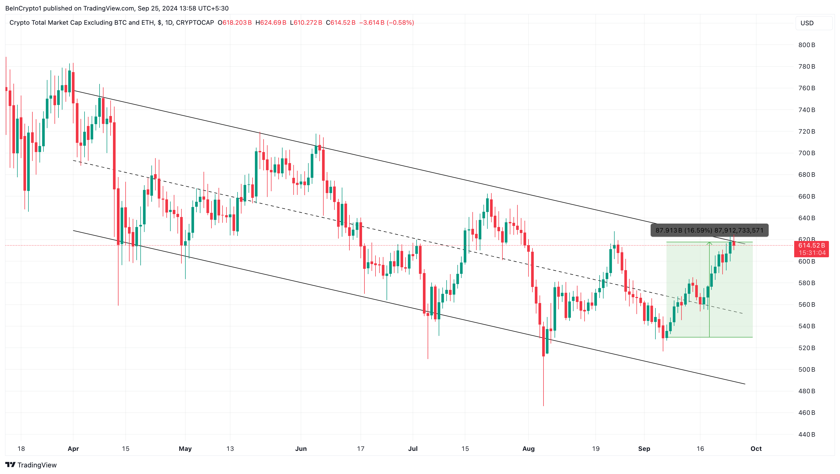 Tägliche Analyse der TOTAL3 Altcoins
