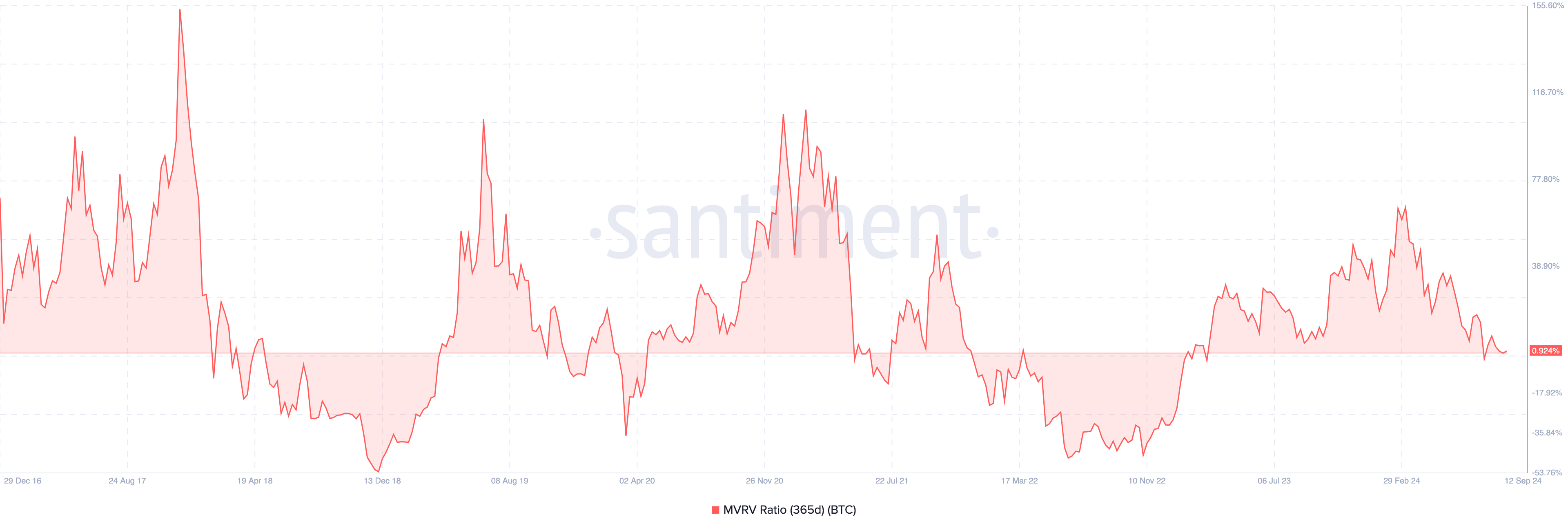 Bitcoin 365-Tage-MVRV-Verhältnis.