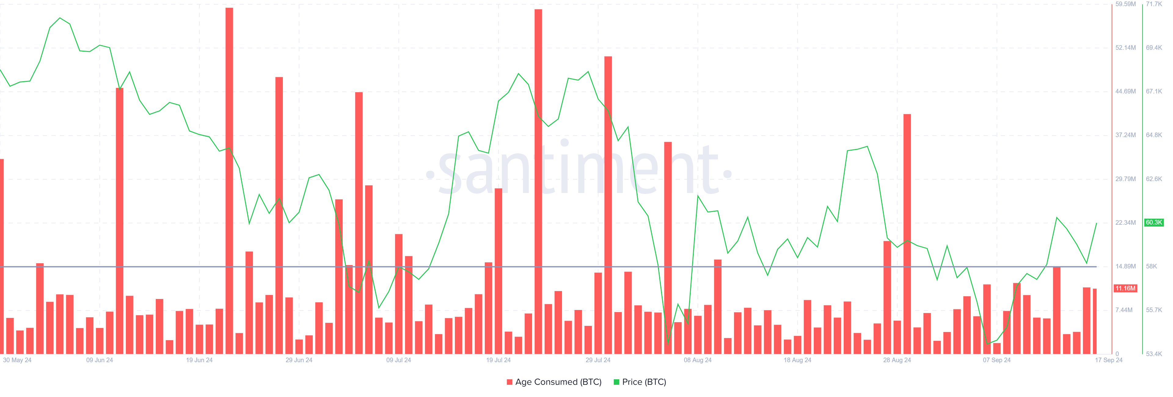 Bitcoin Age Consumed.