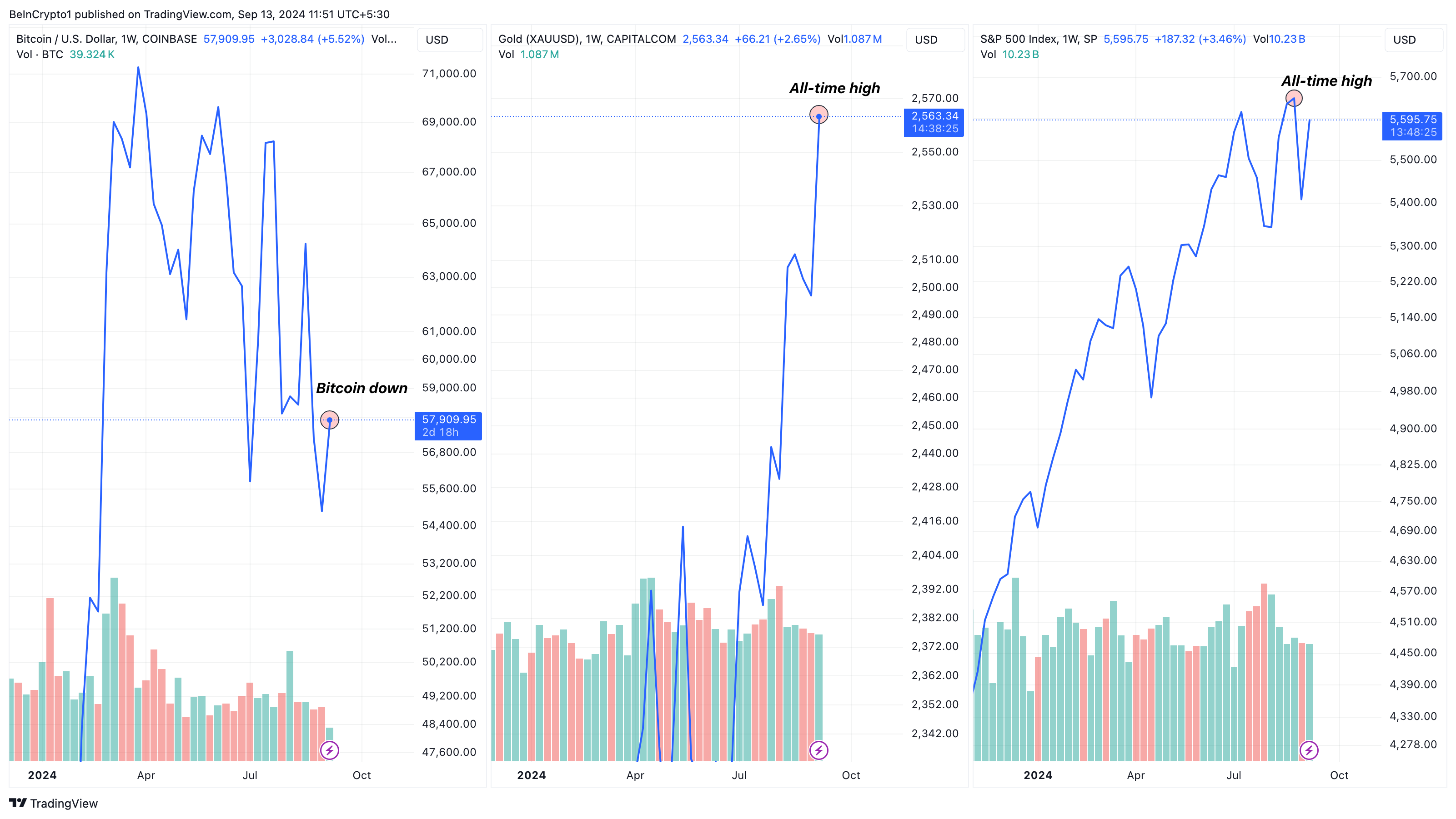 Bitcoin, Gold, und S&P 500 Kurse.