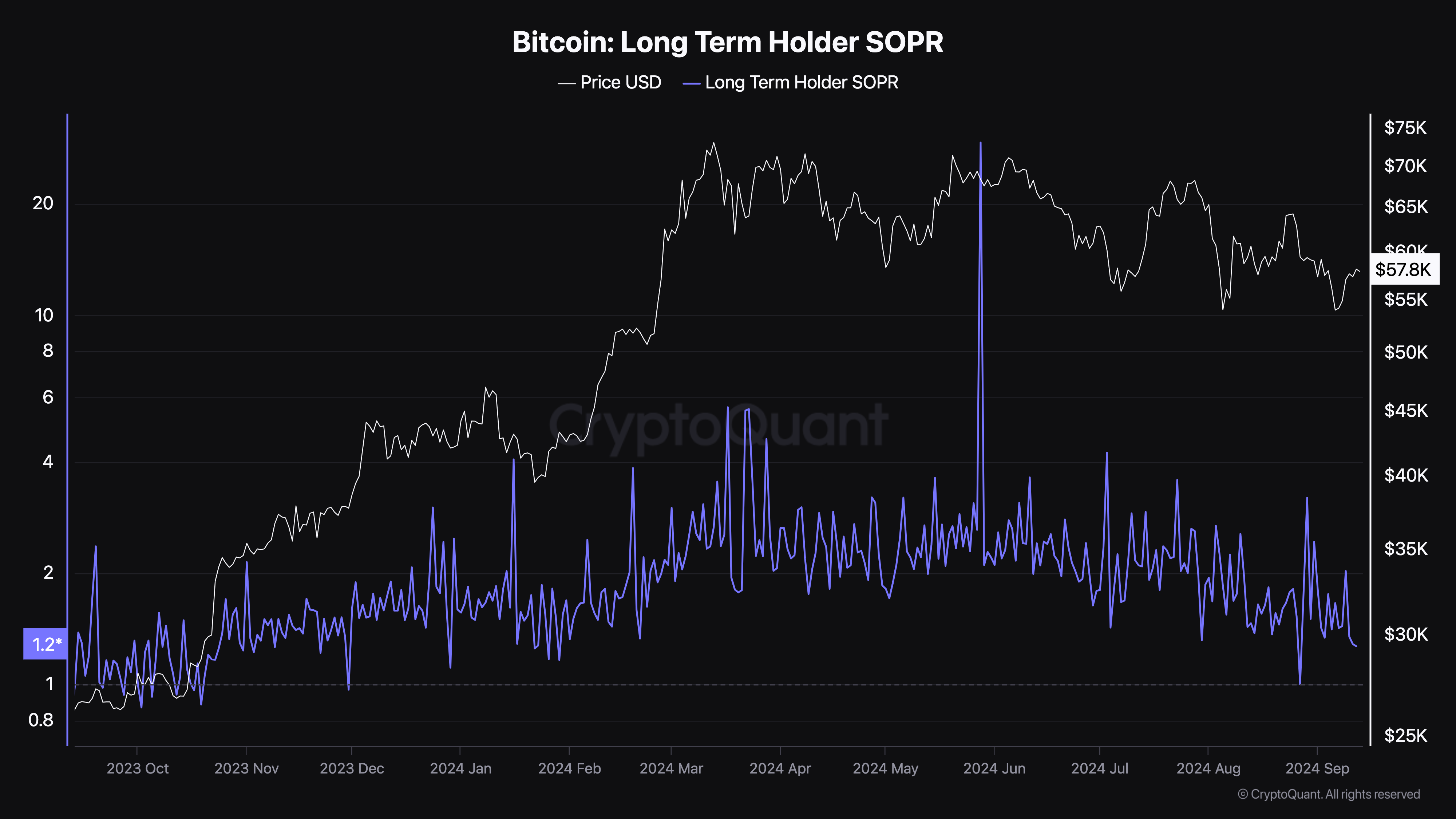 Bitcoin Langzeithalter SOPR.