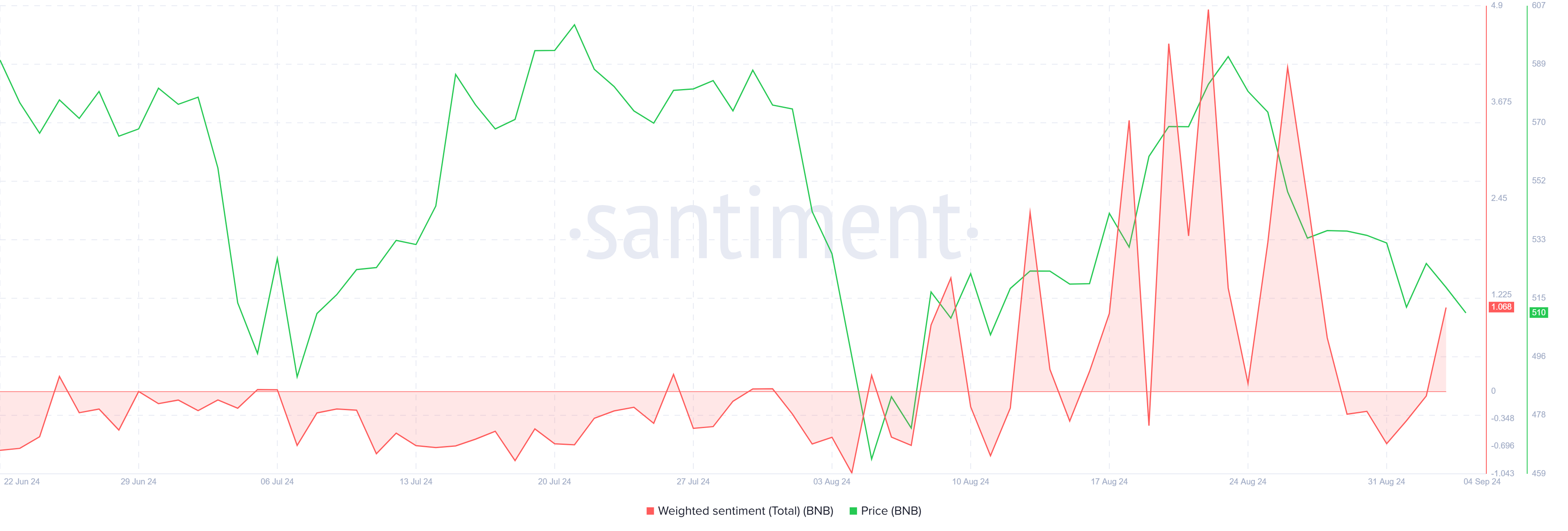 BNB Gewichtetes Sentiment