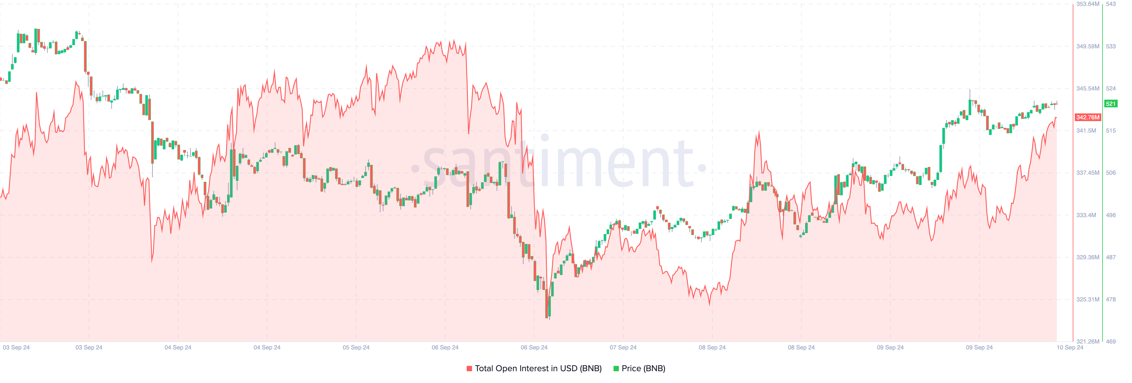 Binance Coin Open Interest.