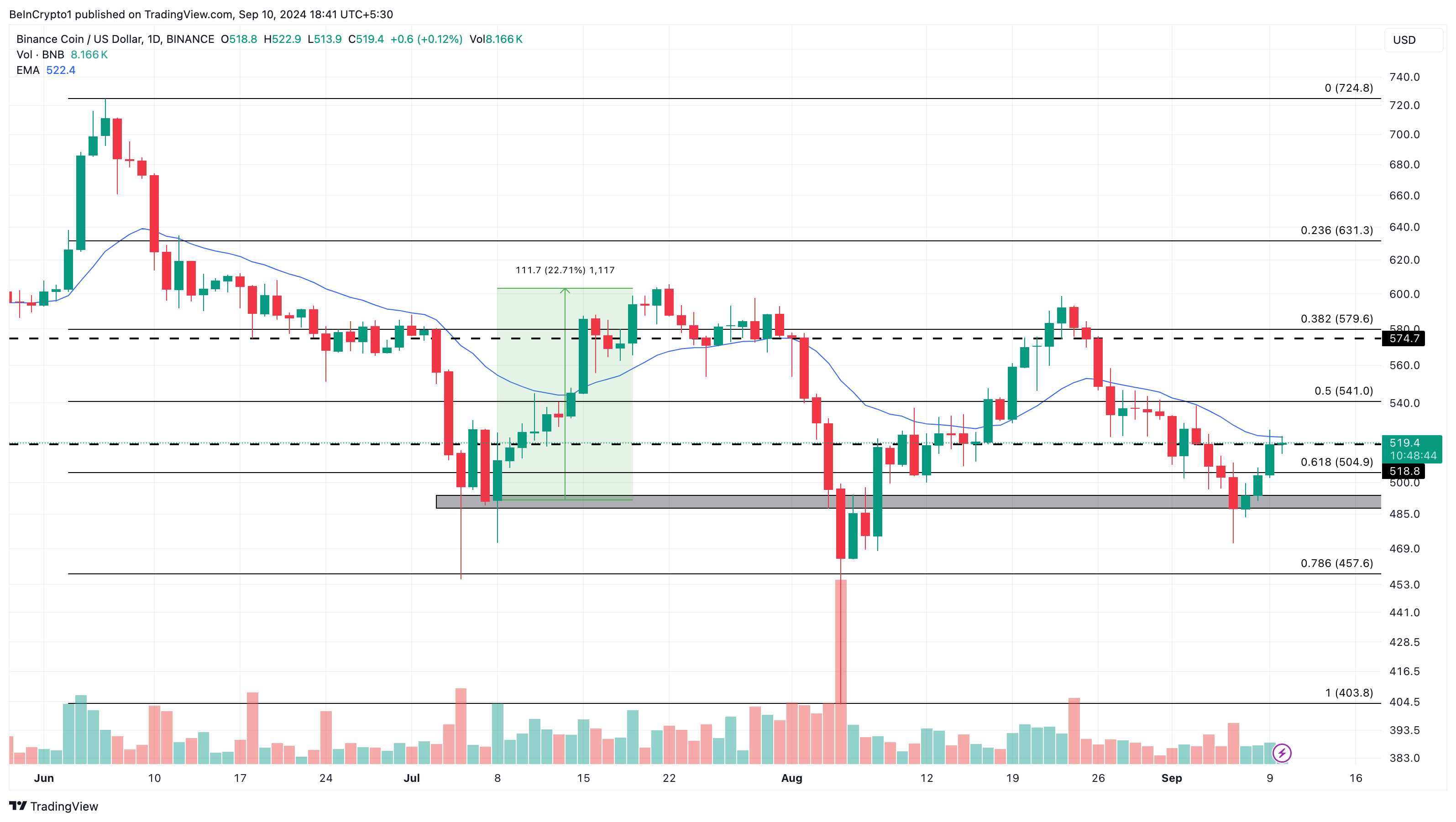 Tägliche Binance Coin Analyse