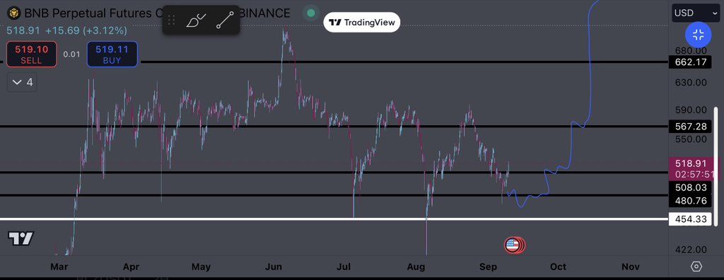 Binance Coin Kursanalyse