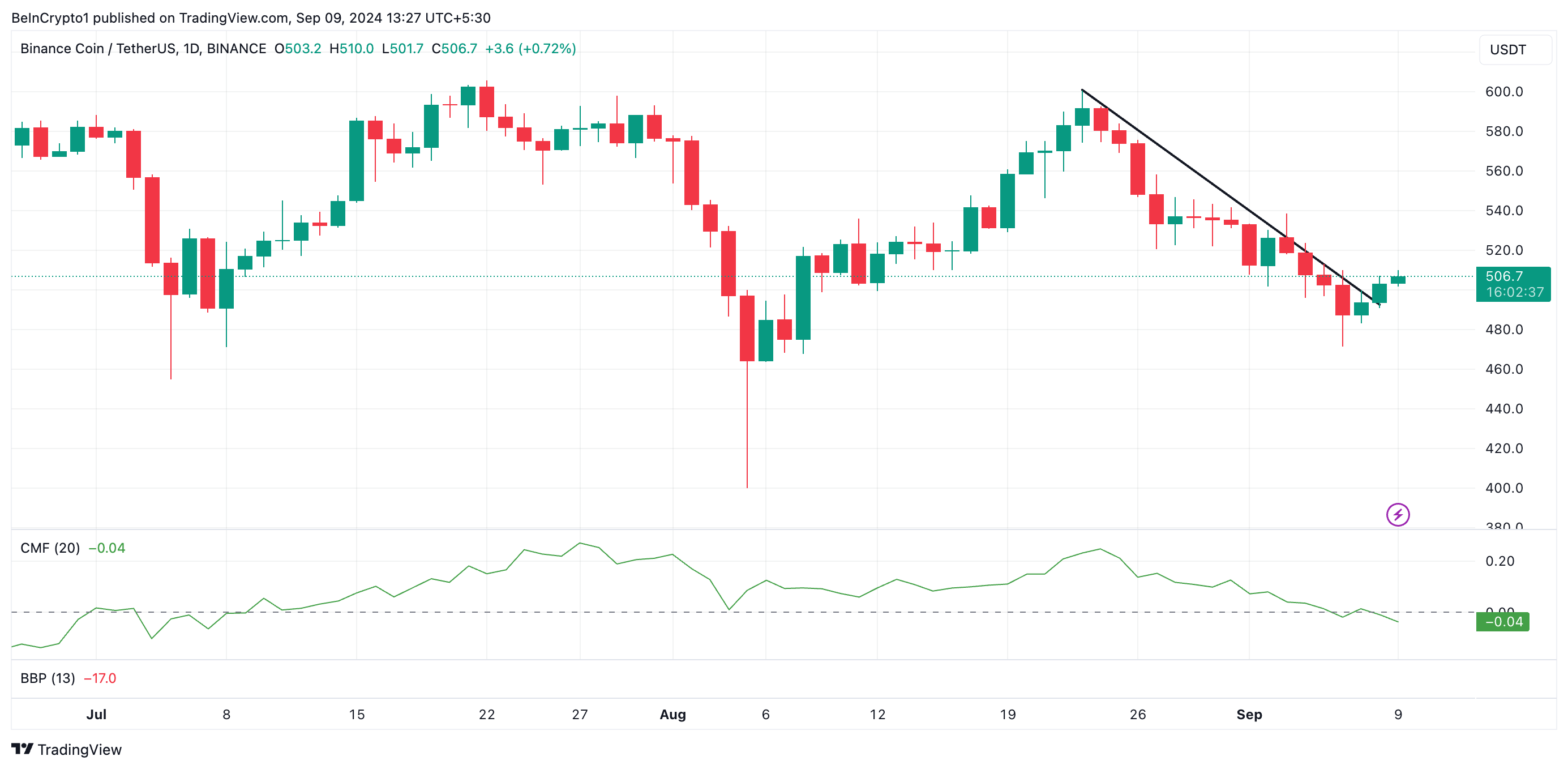 bnb absteigende Trendlinie und cmf