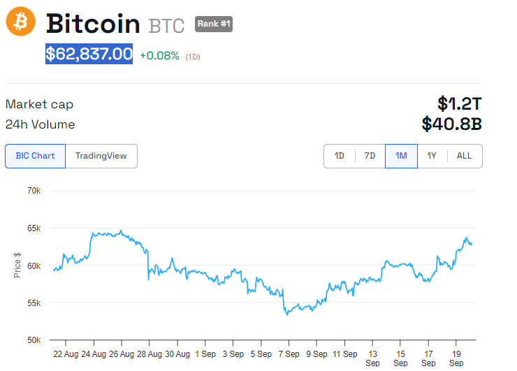 BTC Kursentwicklung