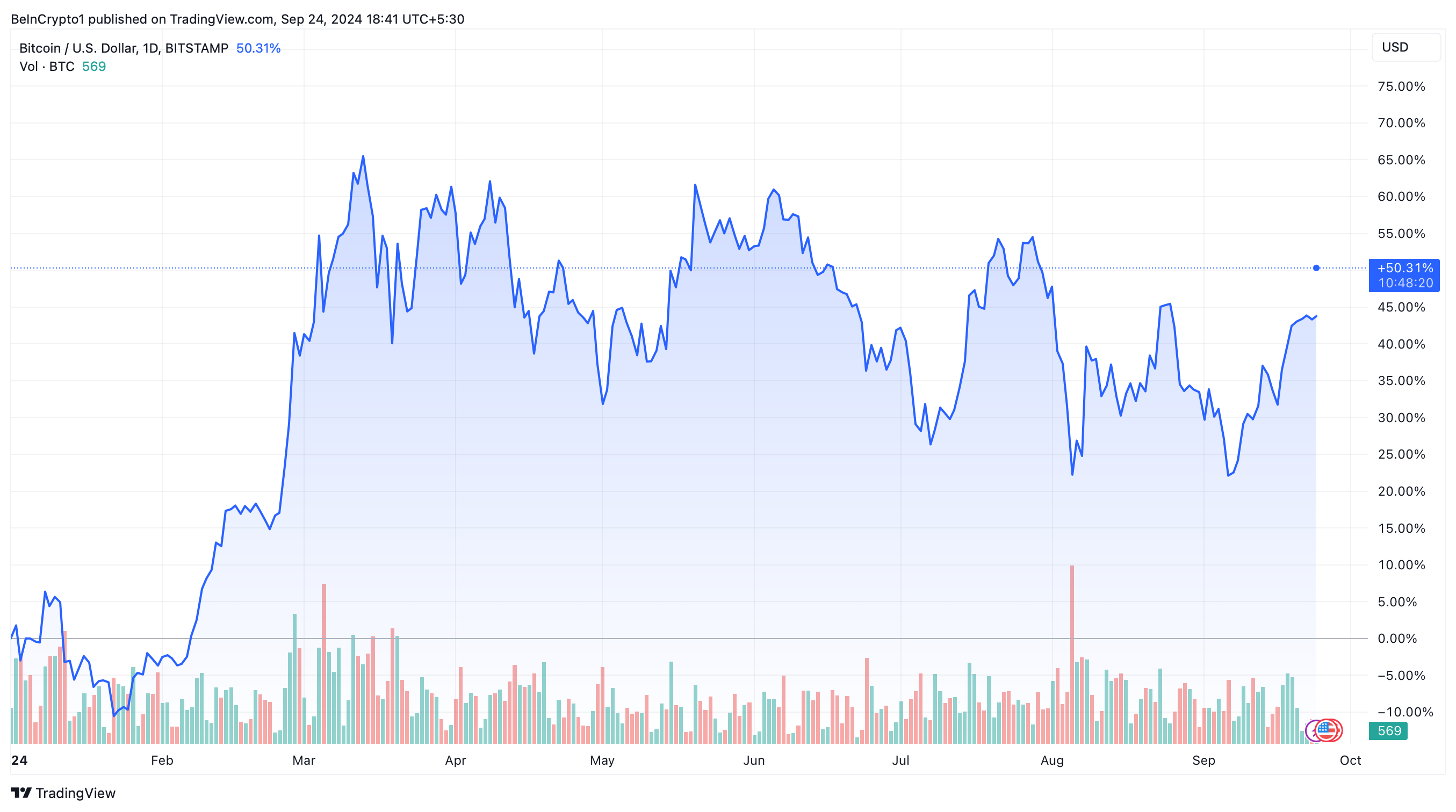 Bitcoin-Kursentwicklung