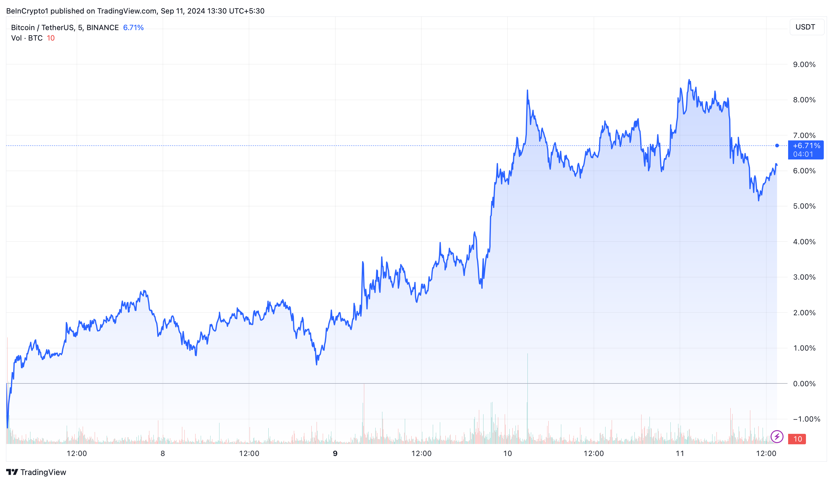 Bitcoin (BTC) Kursentwicklung