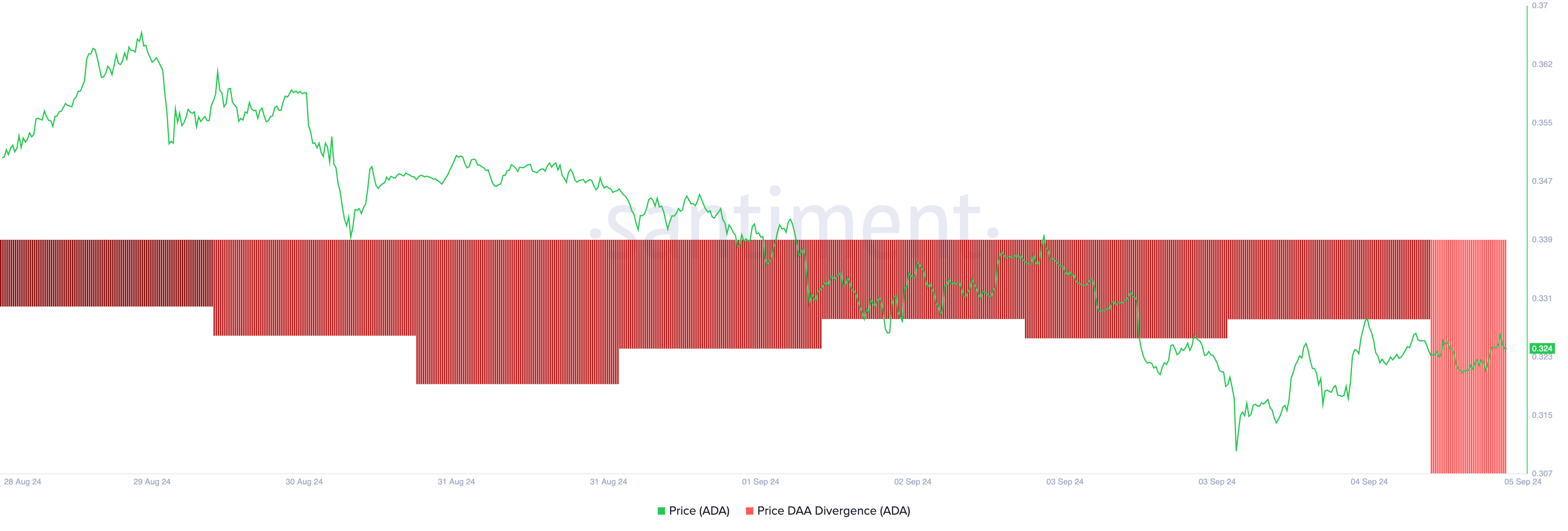 Cardano Kurs Tägliche Aktive Adressdivergenz