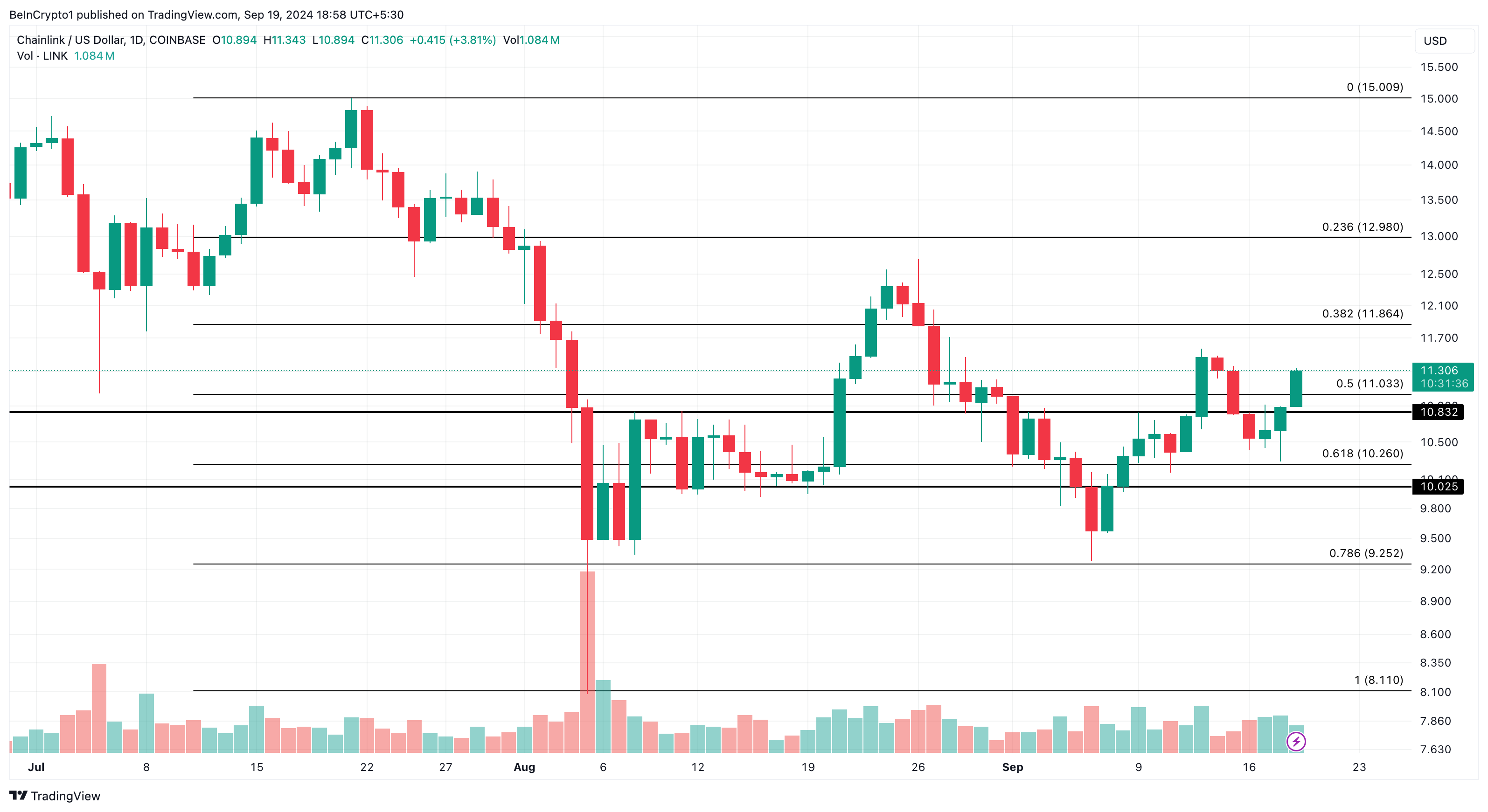 Chainlink Tagesanalyse.