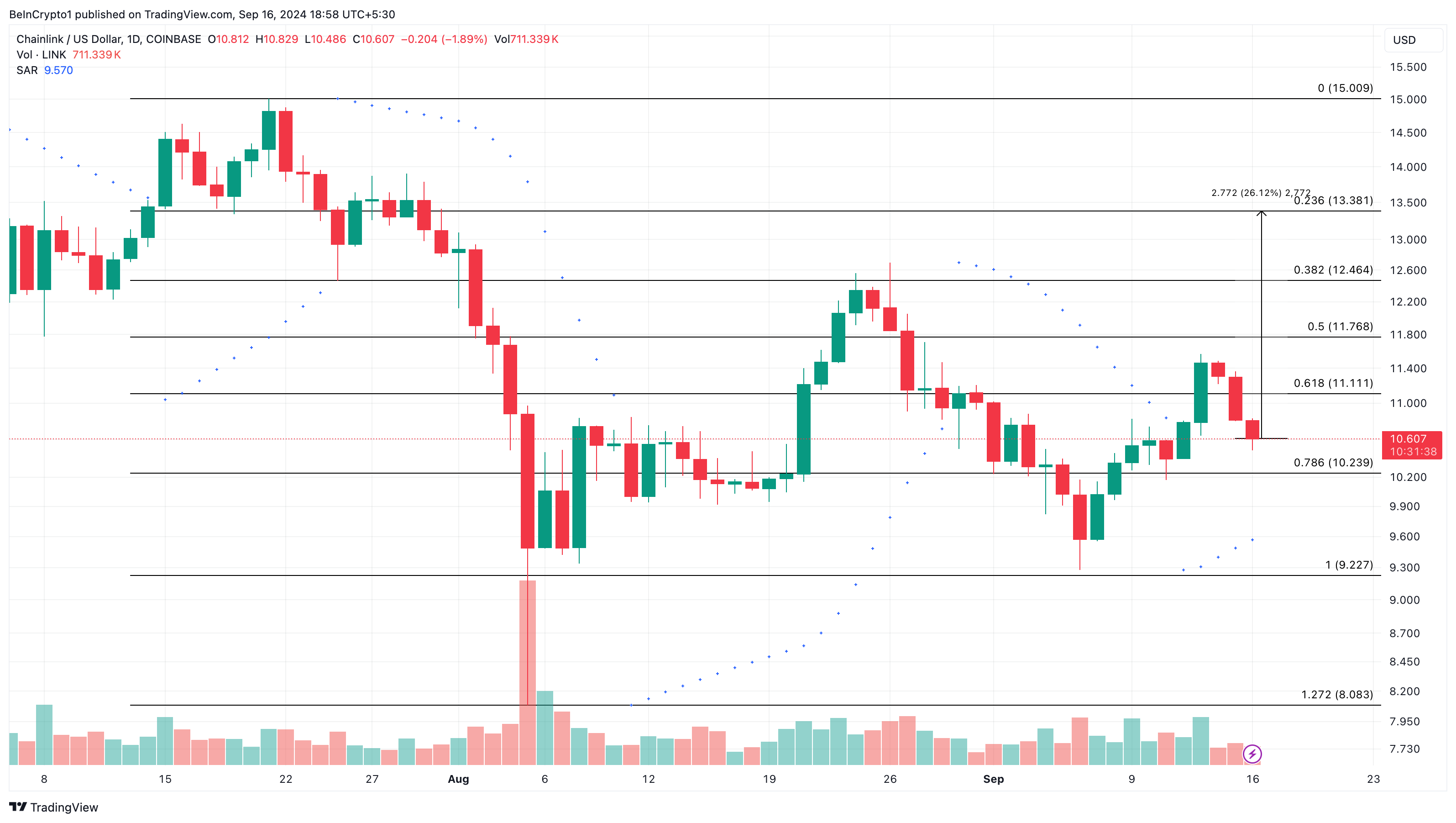 Tägliche Analyse von Chainlink.