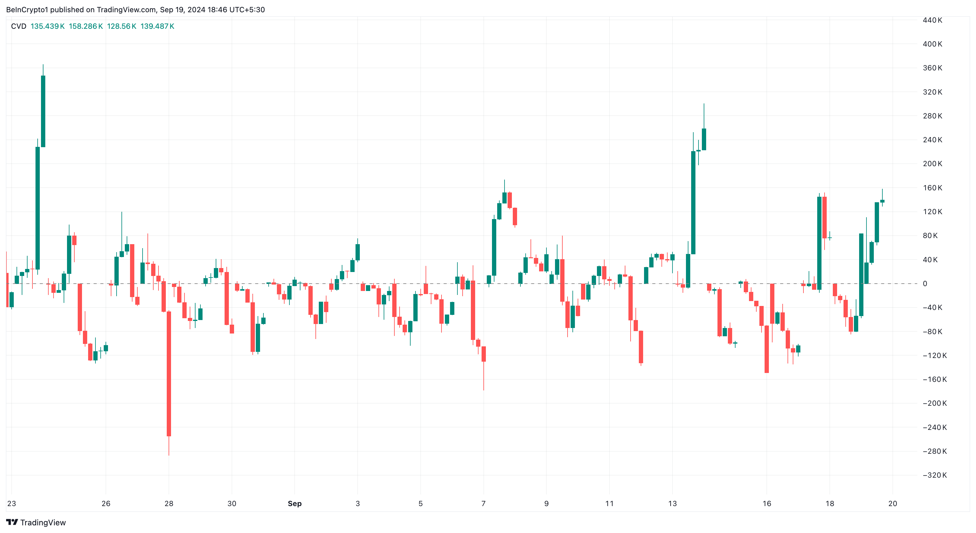 Chainlink kumulatives Volumen-Delta.