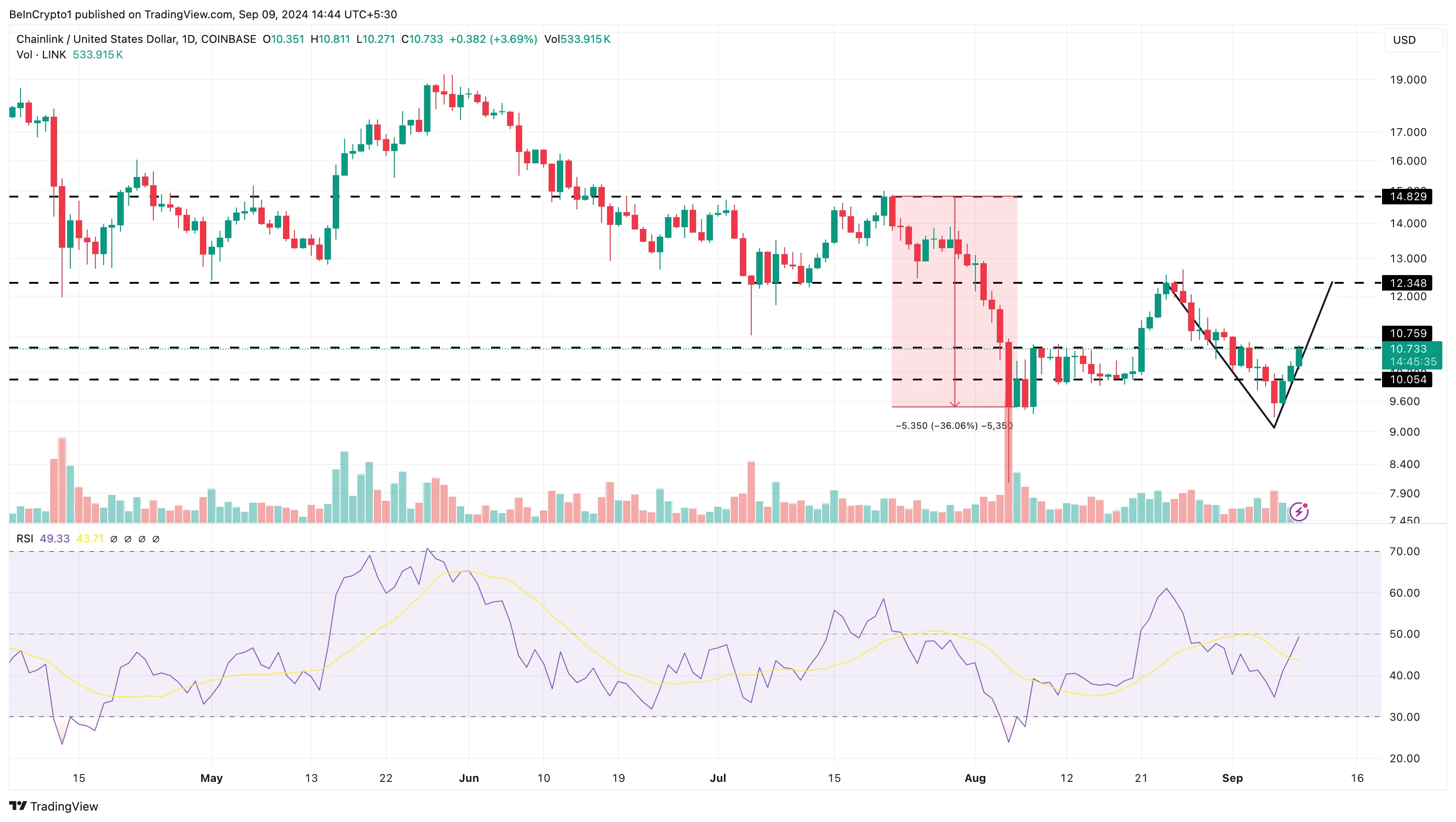 Chainlink Daily Analysis. 