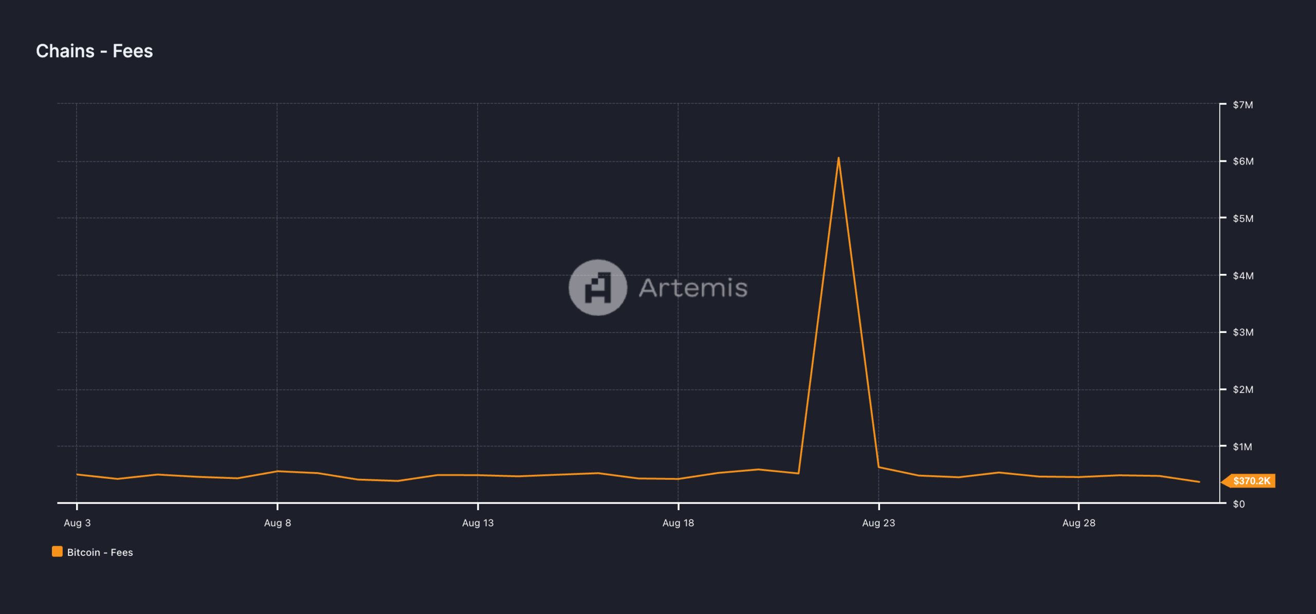 Bitcoin-Netzwerkgebühren