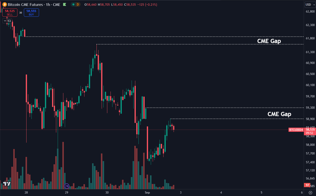 Bitcoin CME-Lücke