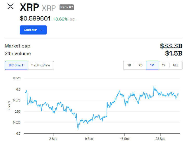 XRP Kurs Performance