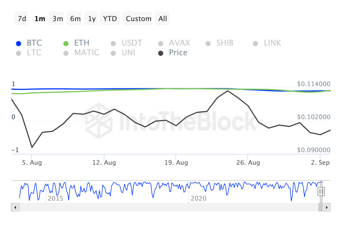 Dogecoin Korrelation mit Ethereum.