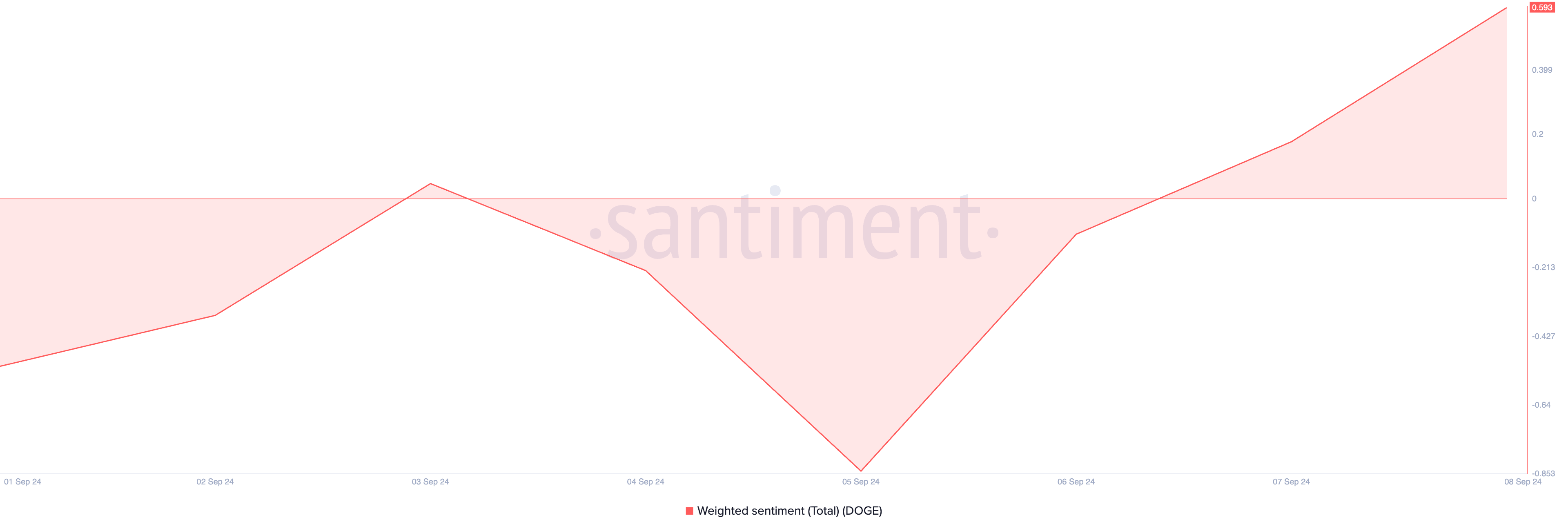dogecoin gewichtetes sentiment
