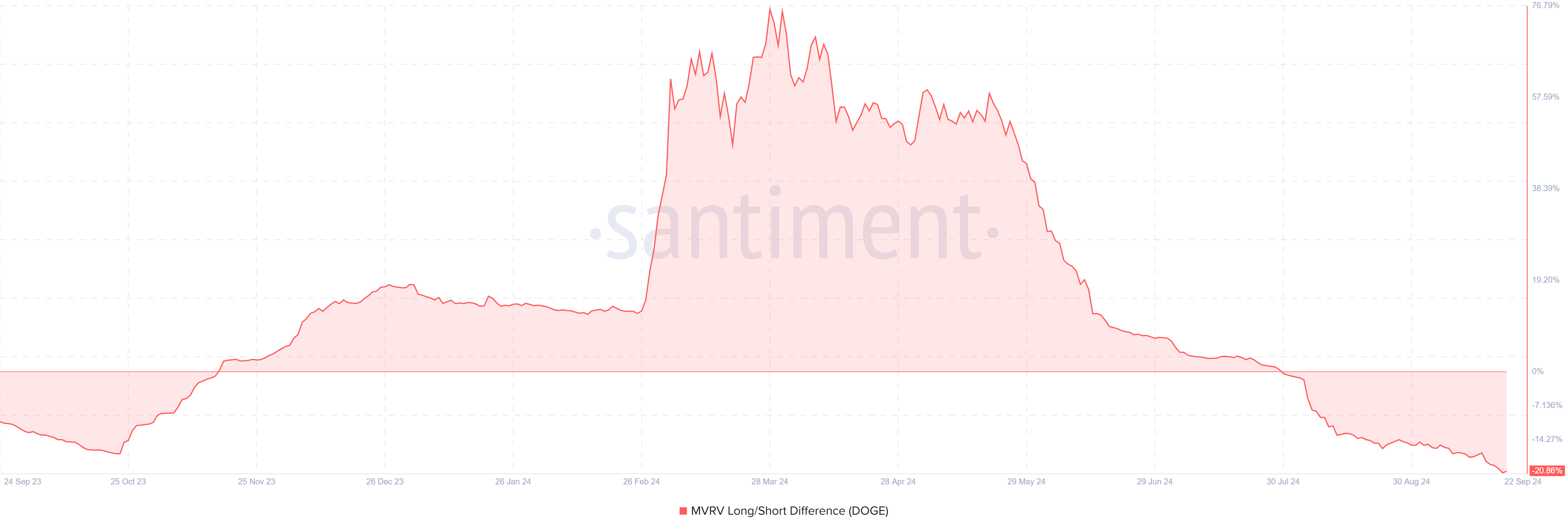 Dogecoin MVRV Long/ Short Differenz