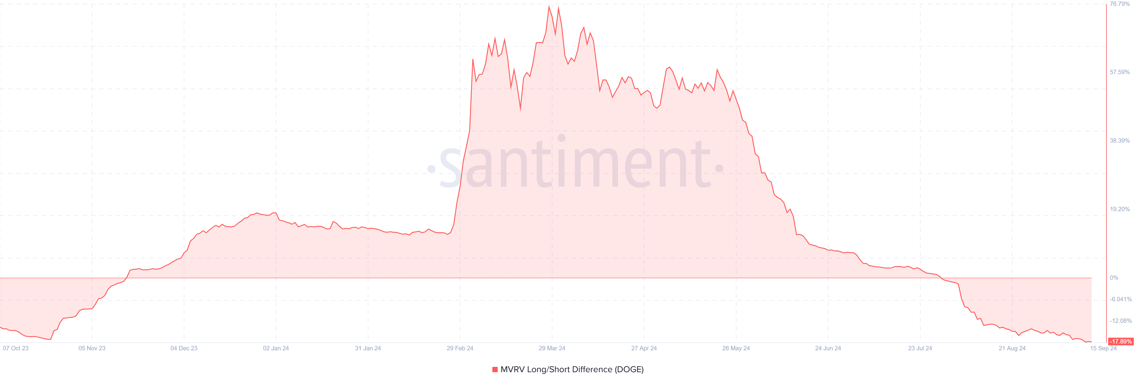 Dogecoin MVRV Lang-/Kurzunterschied.