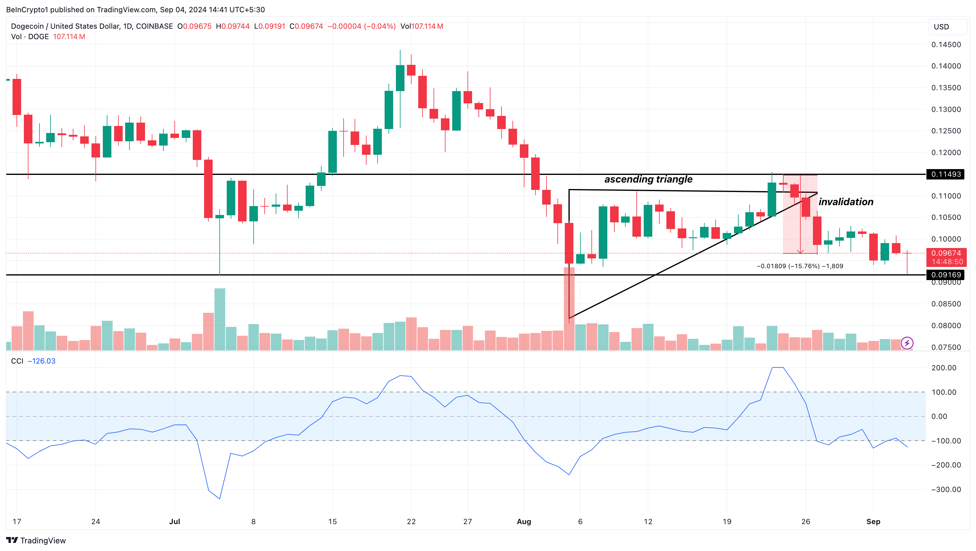 Dogecoin Tägliche Analyse.